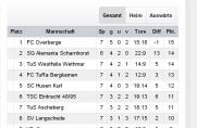 FC Overberge: Mit -1 Tor Bezirksliga-Tabellenführer