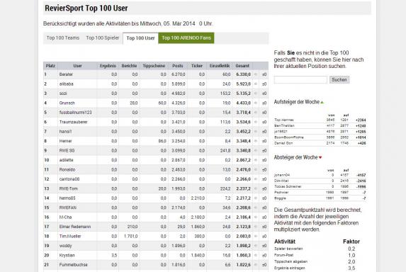 Top 100: Noch mehr Statistiken bei RS online