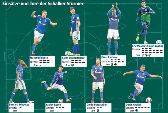 Schalke: "Uns fehlen acht bis zehn Stürmer-Tore"