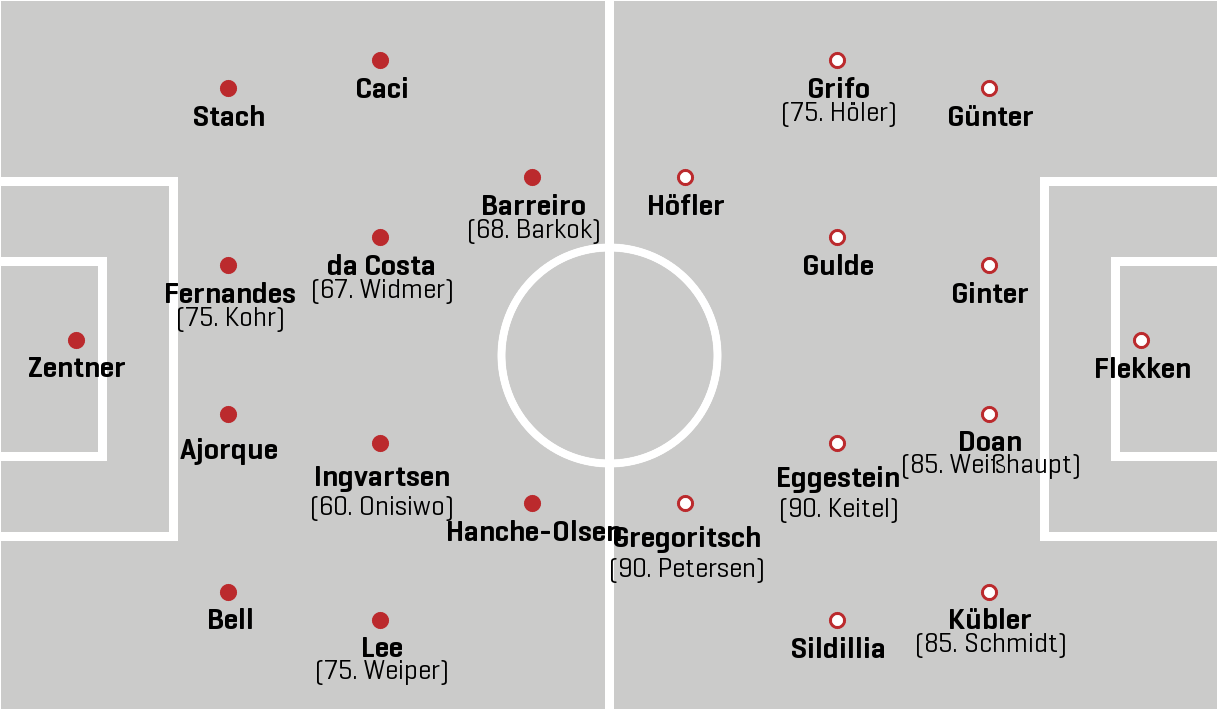 FSV Mainz 05 - SC Freiburg - Spiel Statistik 19.03.2023 - 1